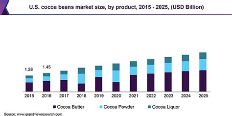 Cocoa Beans Market Size, Analysis | Global Industry Report, 2019-2025