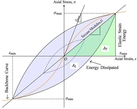 Hysteresis loop diagram for soil specimens. | Download Scientific Diagram