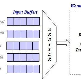 Router Architecture. | Download Scientific Diagram