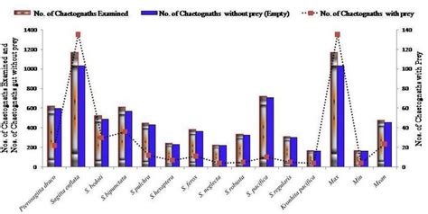 Variations in total number of chaetognatha Species examined, No. of... | Download Scientific Diagram