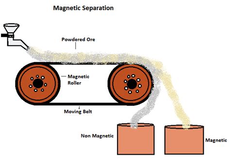 Chemistry Works: Electromagnetic Separation Process