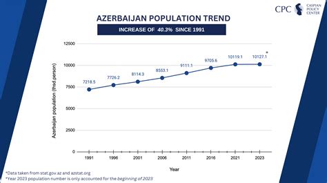 CPC | Azerbaijan Population Trend