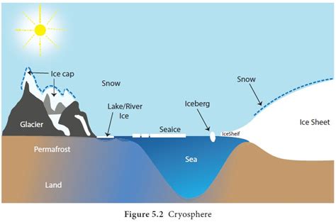 Cryosphere - Hydrosphere | Geography