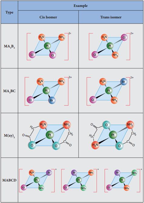 Isomerism in Coordination Compounds – NCERT MCQ