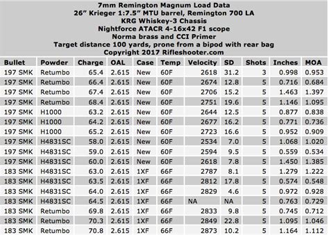 7mm Remington Magnum load development: 197 gr and 183 gr Sierra MatchKings (SMK) – rifleshooter.com