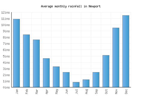 Newport Weather averages & monthly Temperatures | United States | Weather-2-Visit