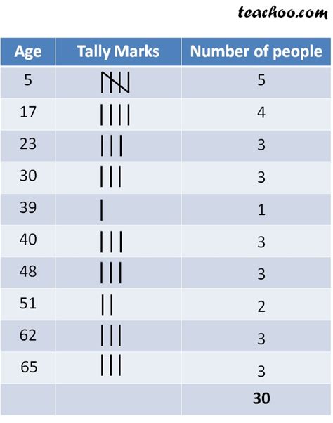 Tally marks and Frequency Distribution Table - Teachoo - Tally marks