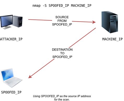 The Ultimate Guide to Port Scanning using Nmap | Nmap Notes - HACKLIDO