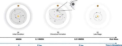 Schematic picture of our model of chondrule formation. (a) Initial ...