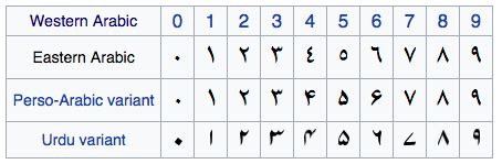 Arabic (ish?) Numerals. Where our digits come from | by Syed Adil | Five Guys Facts | Medium