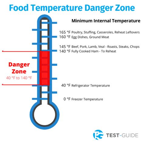 Food Temperature Danger Zone - Test-Guide.com