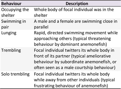 Table 1 from Behavioural differences between breeding and nonbreeding pairs of protandry ...