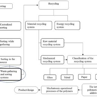 Recycling system flow chart. | Download Scientific Diagram