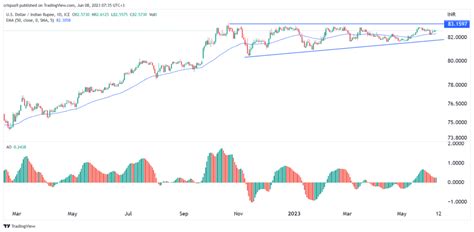 USD/INR analysis: levels to watch as the RBI leaves rates intact | Invezz