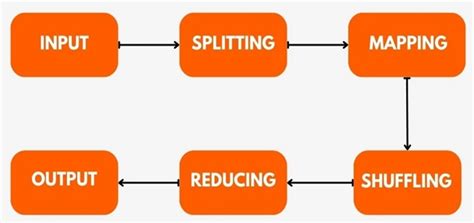 MapReduce Architecture - Coding Ninjas