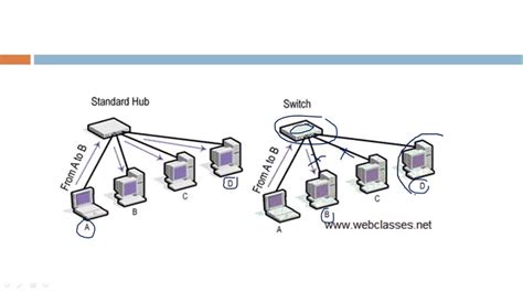 Difference Between Hub And Switch In Tabular Form Hub Vs Switch ...