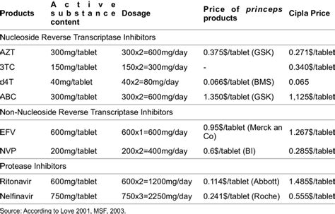 Active substance content, dosage and prices of some ARVs | Download Table