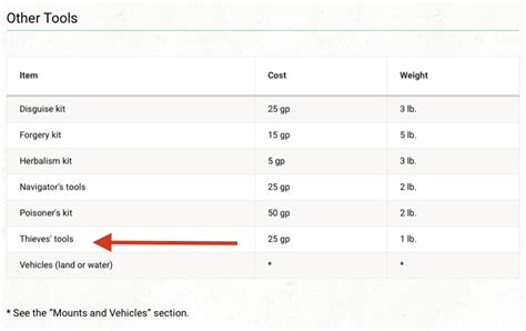 Theives Tools Not listed under 'Artisan Tools' - Bugs & Support - D&D ...