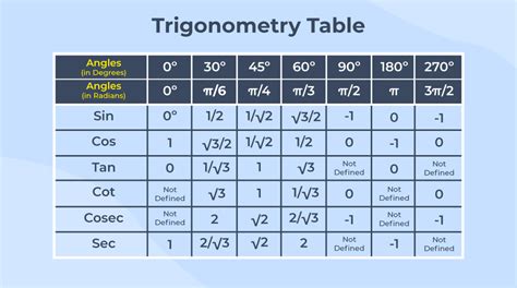 Trigonometry Formulas Chart