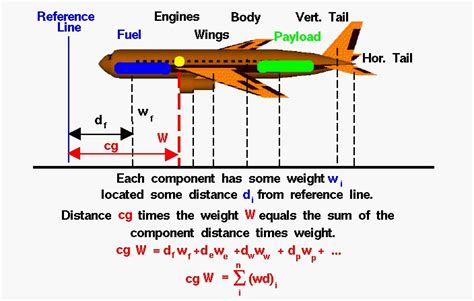 Center Of Gravity Equation