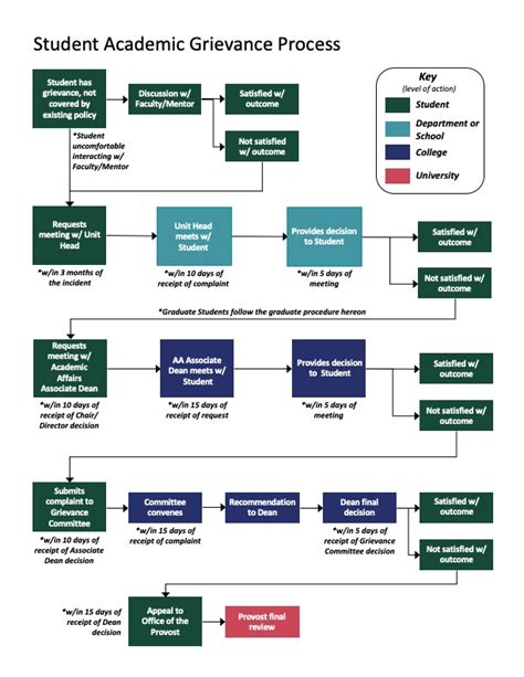 Student Academic Grievance Procedures | College of the Environment