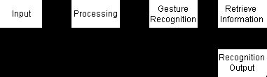 Hand Gesture Recognition Process | Download Scientific Diagram