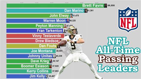 NFL All-Time Profession Passing Yards Leaders (1932-2020)