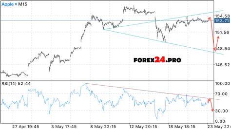 Apple forecast stock price on May 25, 2017 - FOREX24.PRO