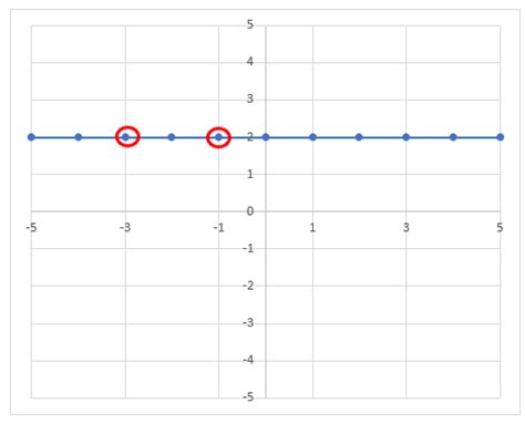 Zero Slope | Graph, Equation & Examples - Lesson | Study.com