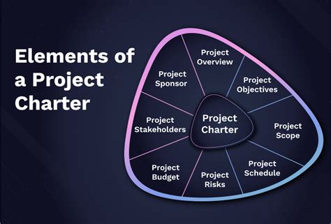 Elements of a Project Charter: Full List of Components