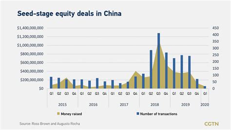 How can startups get seed-stage funding amid the epidemic? - CGTN