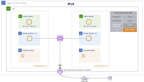 One to Many: Evolving VPC Design | AWS Architecture Blog