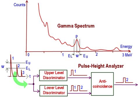 What is Gamma Ray Spectrometer - Gamma Ray Spectroscope - Definition