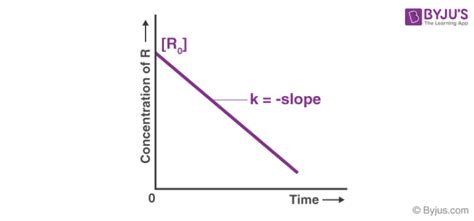 Zero Order Reaction - Definition, Derivation, Graph, Examples