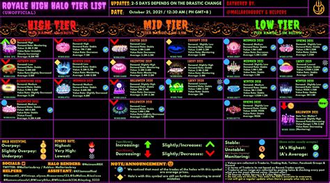 ROYALE HIGH HALO TIER LIST! Credits to @mallariaubrey on TWITTER. : r ...