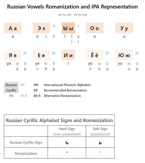 International Phonetic Alphabet, IPA‧ Voice Onset Time, VOT‧ and Simple ...