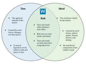 Writers.com | Tone Vs Mood Venn Diagram