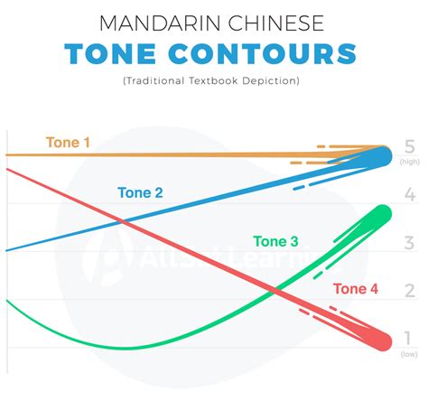 Four tones - Chinese Pronunciation Wiki