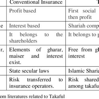 Takaful Vs Conventional Insurance - mirror mirror on the wall quote meaning