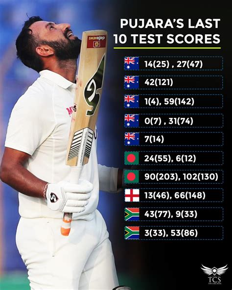 Pujara's last 10 Test Match score. ( Fair enough to dropped for WI tour ...