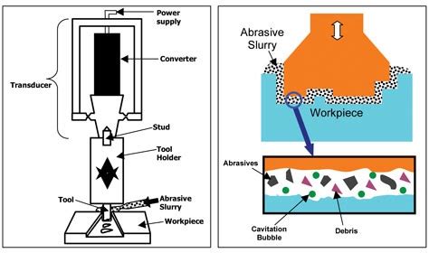 Ultrasonic Machining Process, Working Principles & Advantages