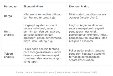 Perbedaan Makro dan Mikro Ekonomi - KAN Jabung Syariah Jawa Timur