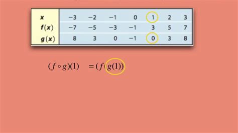 Composite Functions Tables and Graphs - YouTube