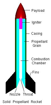 Solid Fuel Rocket Diagram