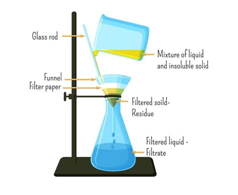 Filtration and Crystallisation | GCSE Chemistry Revision