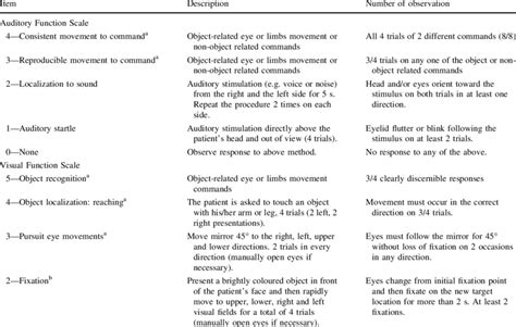 Summary of Coma Recovery Scale-Revised administration and scoring... | Download Table