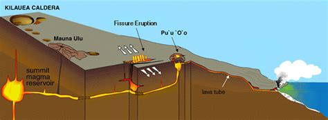 Kilauea Volcano Diagram