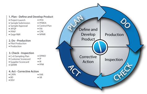 What Is The Plan Do Check Act Pdca Cycle - Design Talk