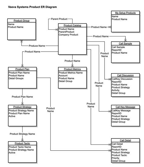 ER Diagrams