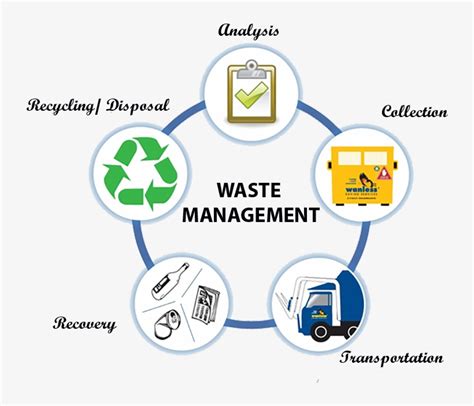 Stages Of Waste Management